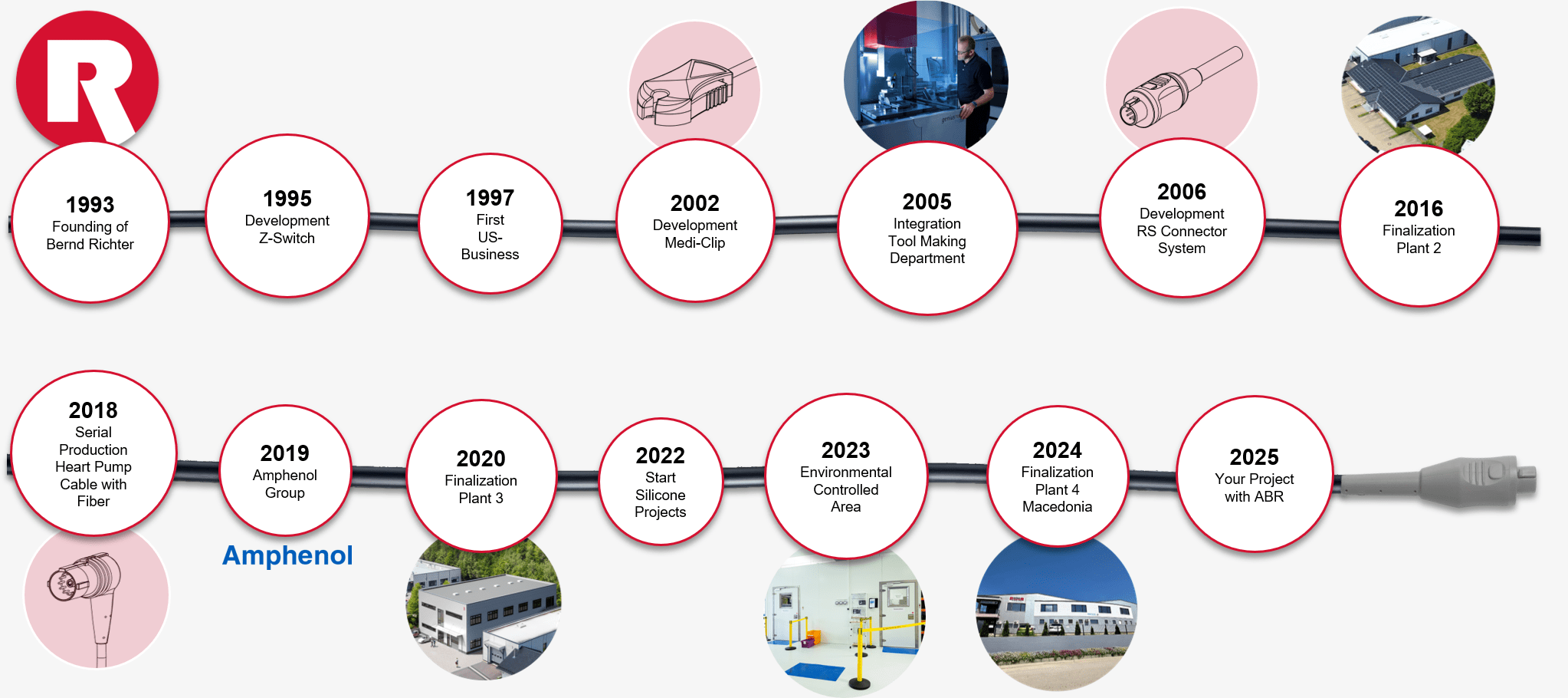 History of the Company from 1993 to 2025